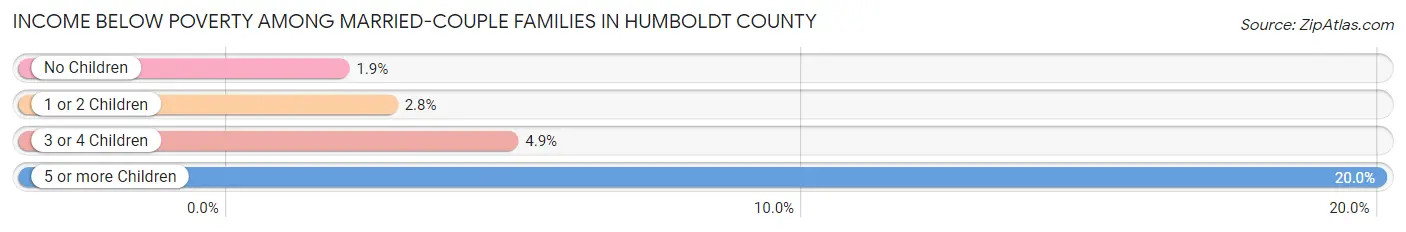 Income Below Poverty Among Married-Couple Families in Humboldt County