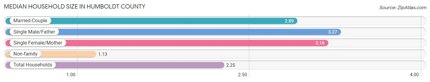 Median Household Size in Humboldt County