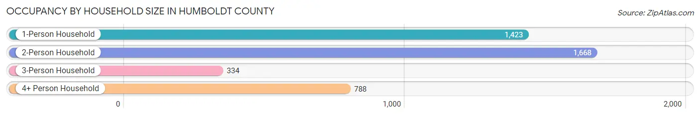 Occupancy by Household Size in Humboldt County