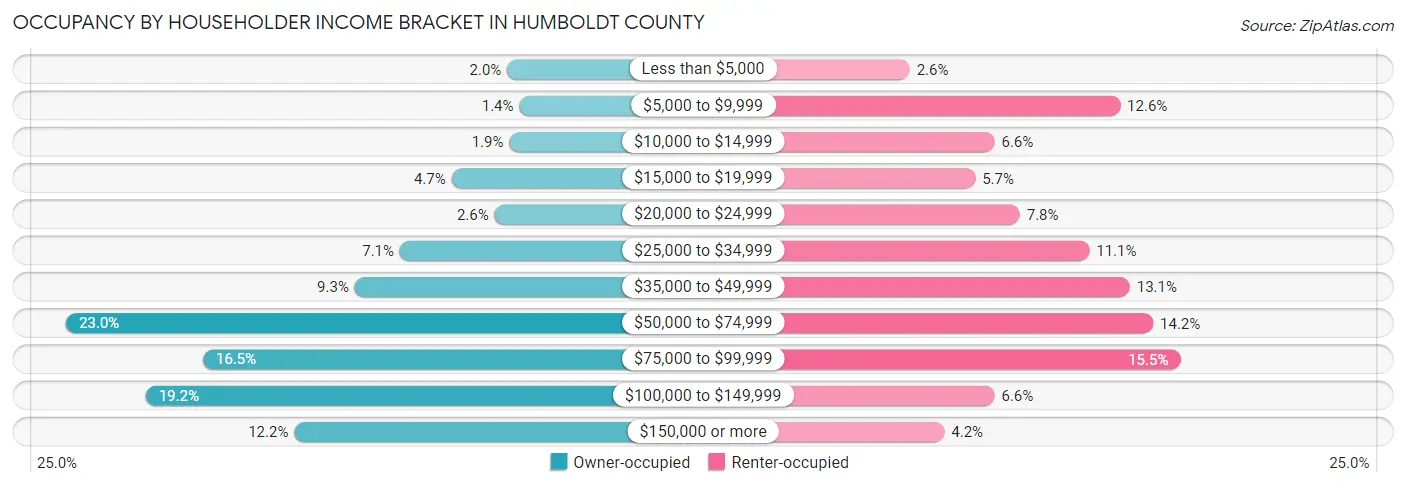 Occupancy by Householder Income Bracket in Humboldt County