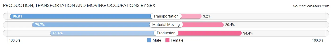 Production, Transportation and Moving Occupations by Sex in Humboldt County