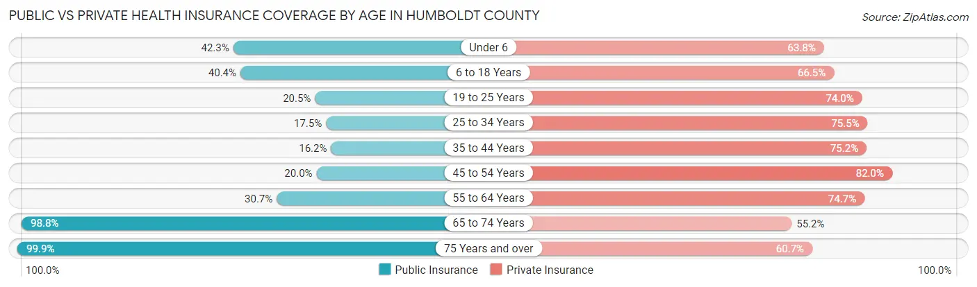 Public vs Private Health Insurance Coverage by Age in Humboldt County