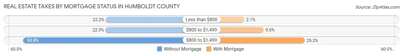 Real Estate Taxes by Mortgage Status in Humboldt County