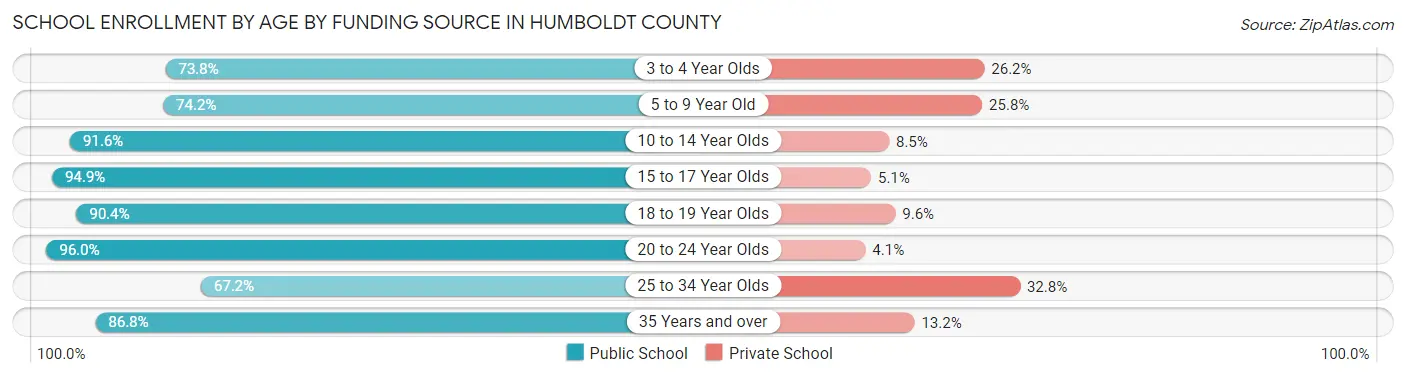 School Enrollment by Age by Funding Source in Humboldt County