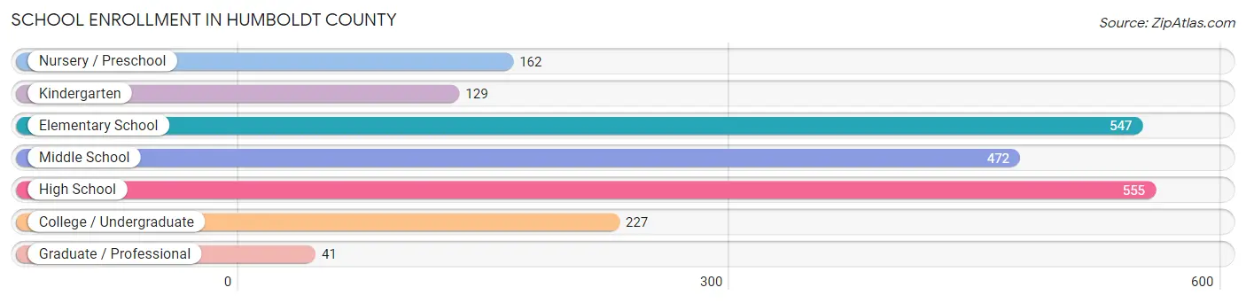 School Enrollment in Humboldt County