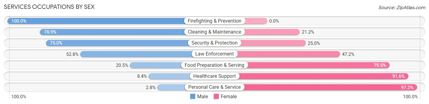 Services Occupations by Sex in Humboldt County