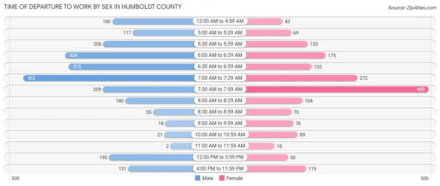 Time of Departure to Work by Sex in Humboldt County