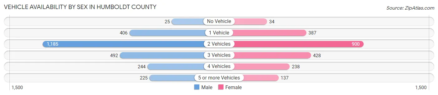 Vehicle Availability by Sex in Humboldt County