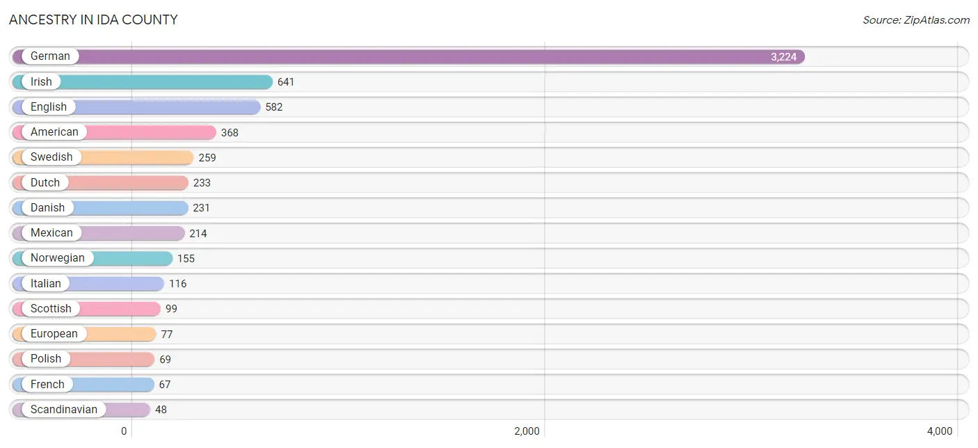 Ancestry in Ida County