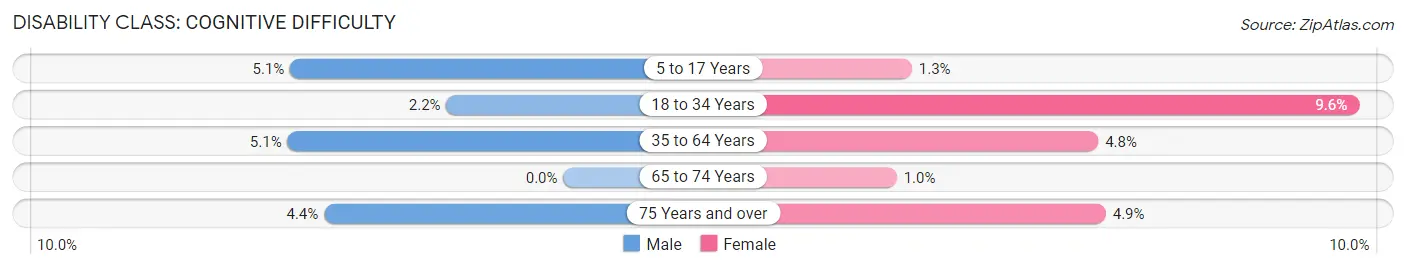 Disability in Ida County: <span>Cognitive Difficulty</span>