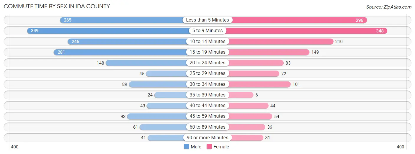 Commute Time by Sex in Ida County