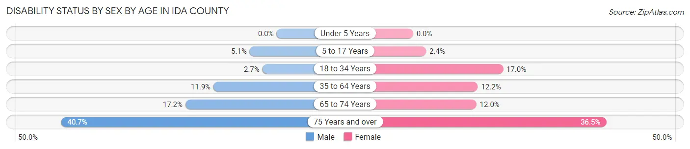 Disability Status by Sex by Age in Ida County