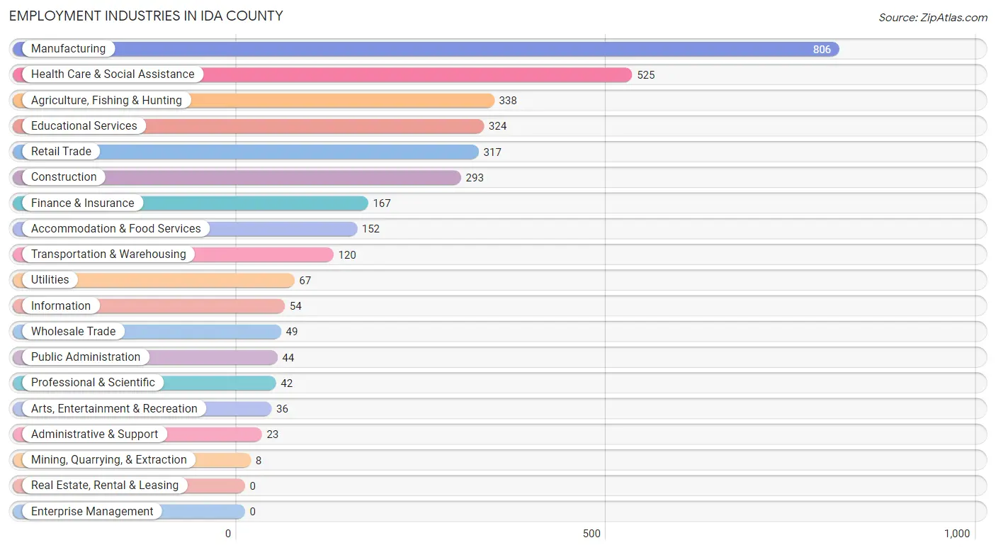 Employment Industries in Ida County