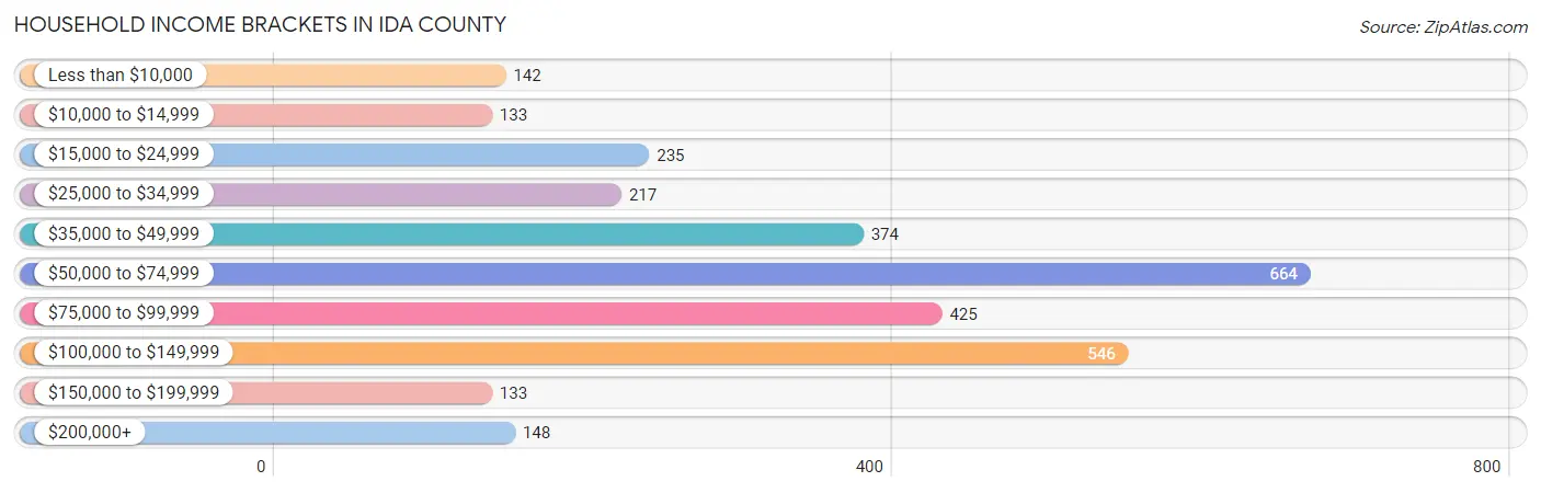 Household Income Brackets in Ida County