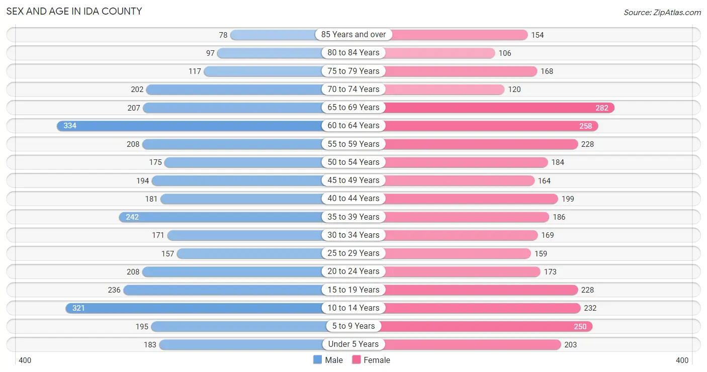 Sex and Age in Ida County