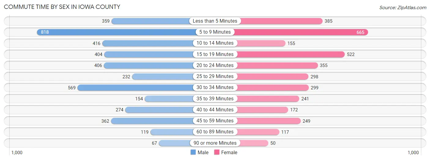 Commute Time by Sex in Iowa County