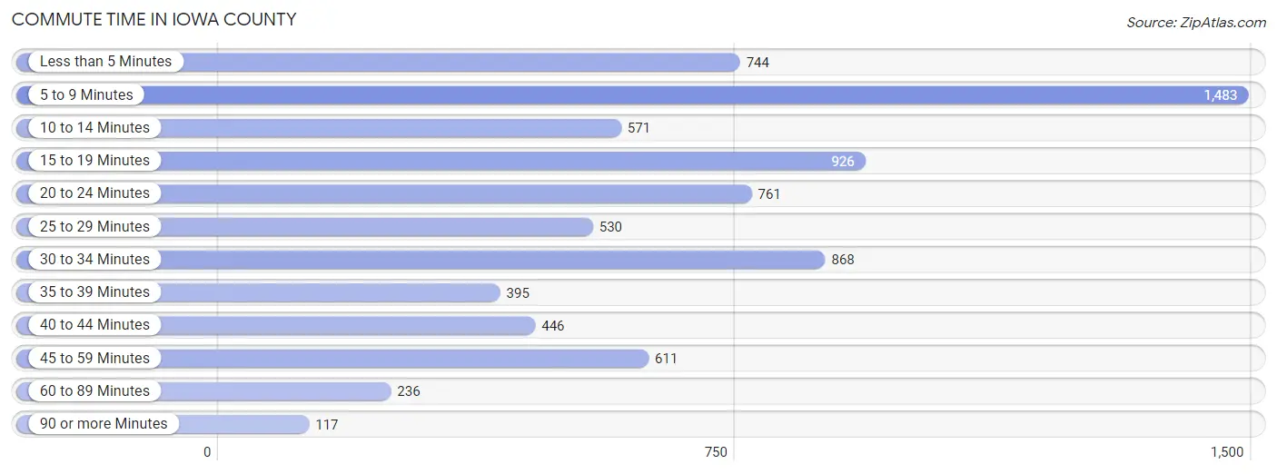 Commute Time in Iowa County