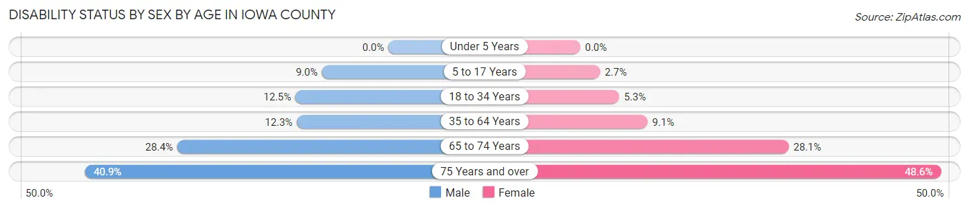 Disability Status by Sex by Age in Iowa County