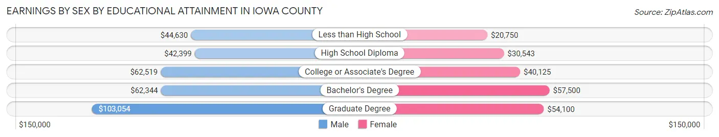 Earnings by Sex by Educational Attainment in Iowa County