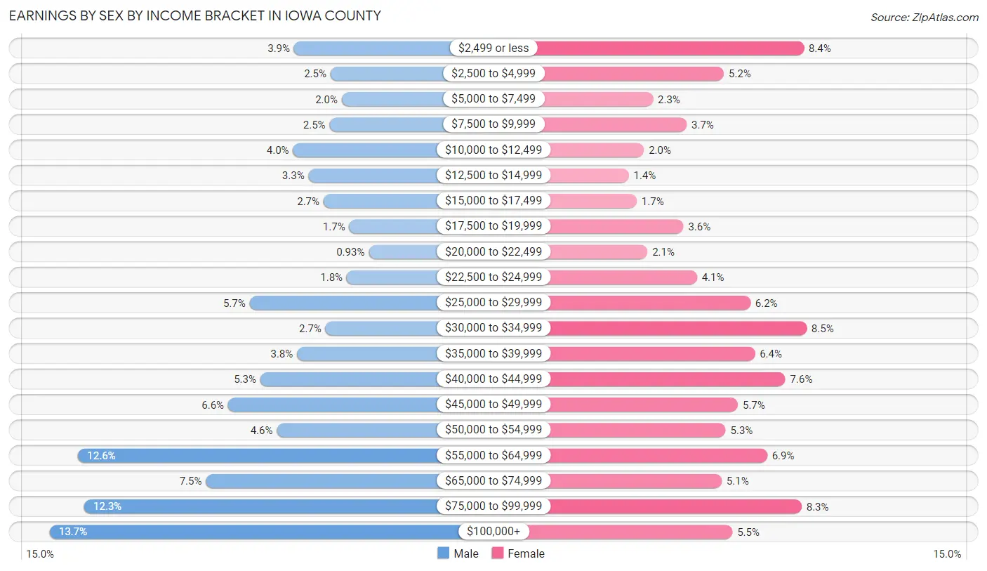 Earnings by Sex by Income Bracket in Iowa County