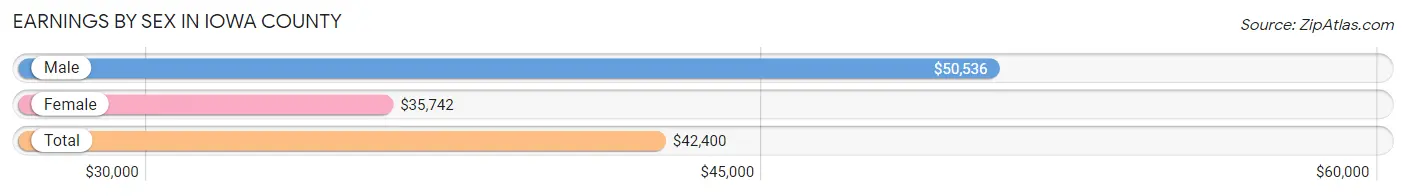 Earnings by Sex in Iowa County