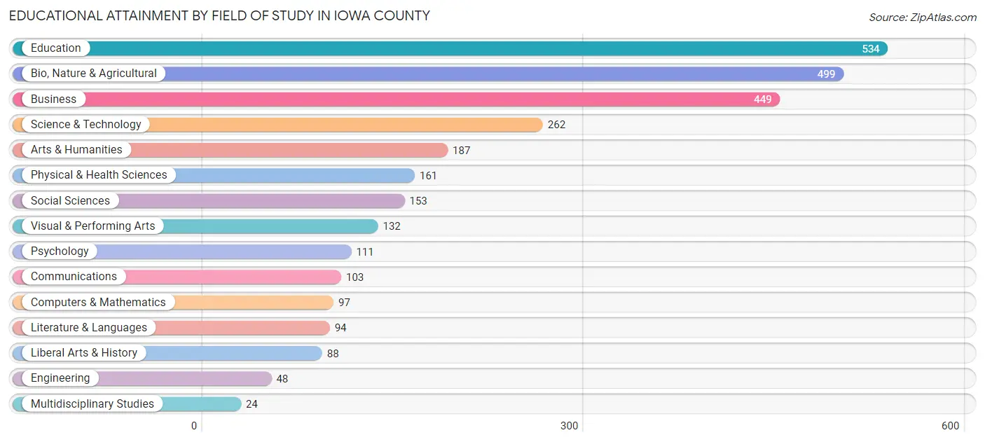 Educational Attainment by Field of Study in Iowa County