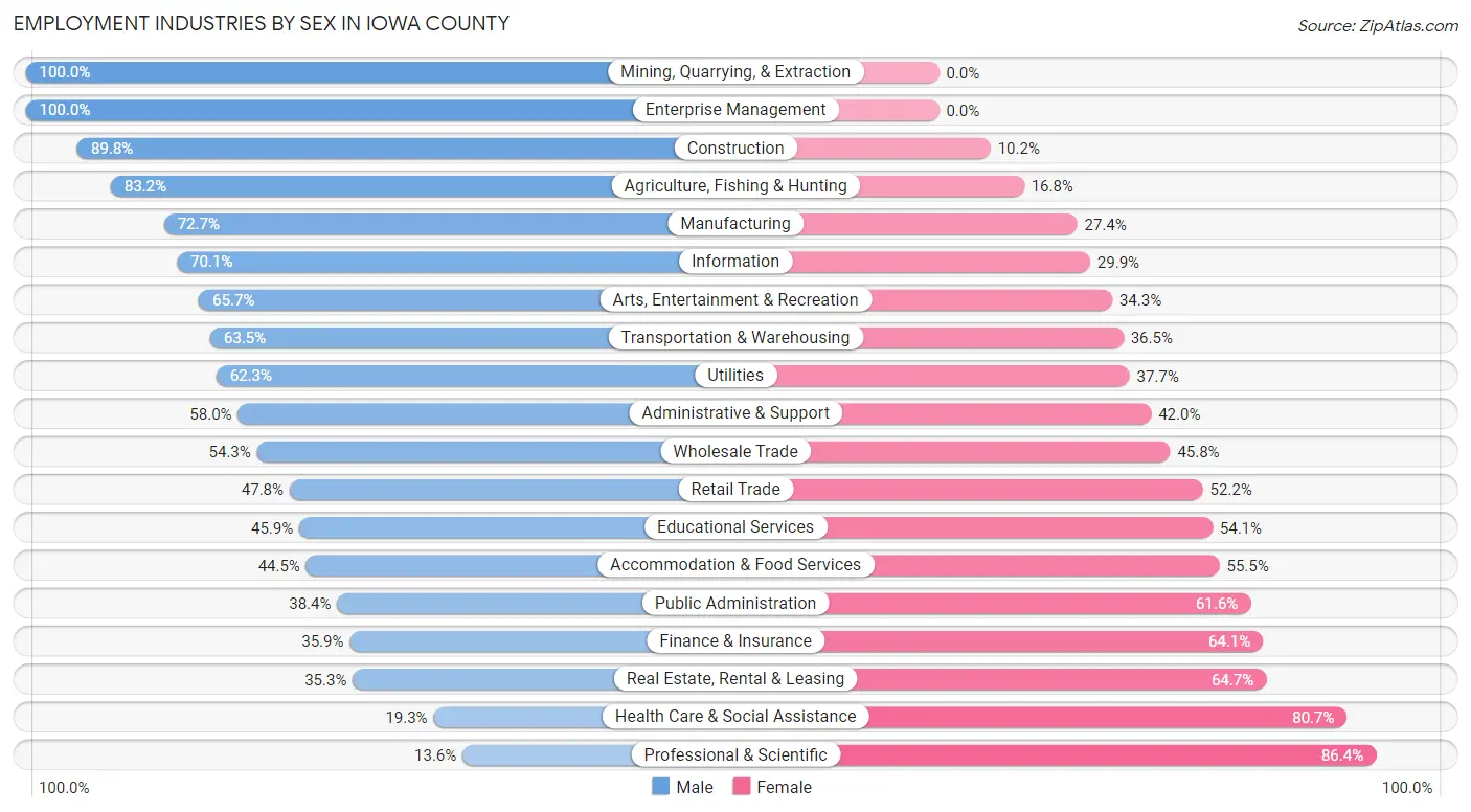 Employment Industries by Sex in Iowa County