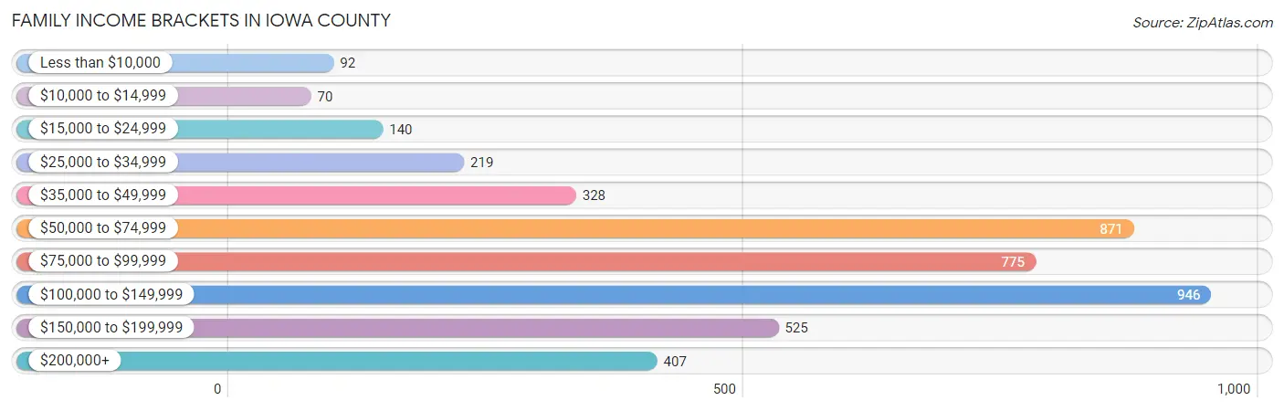 Family Income Brackets in Iowa County