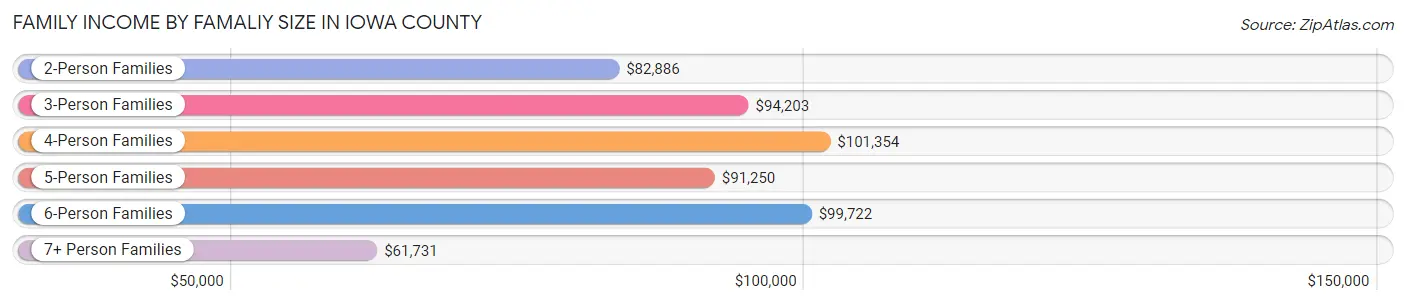 Family Income by Famaliy Size in Iowa County