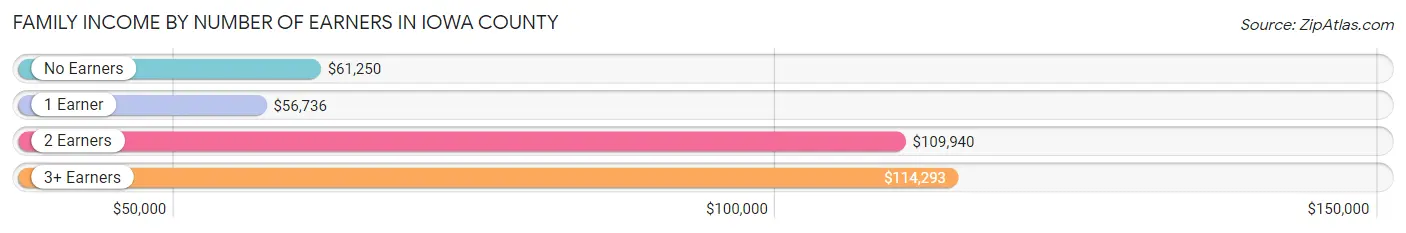 Family Income by Number of Earners in Iowa County