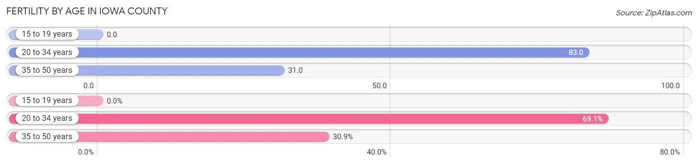 Female Fertility by Age in Iowa County