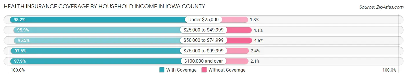 Health Insurance Coverage by Household Income in Iowa County