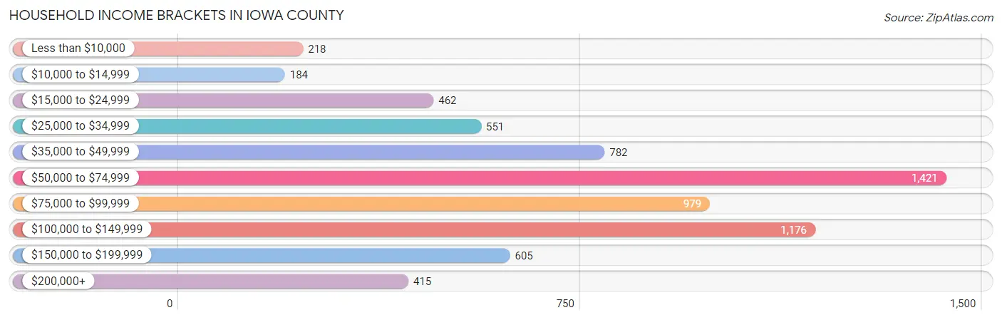 Household Income Brackets in Iowa County