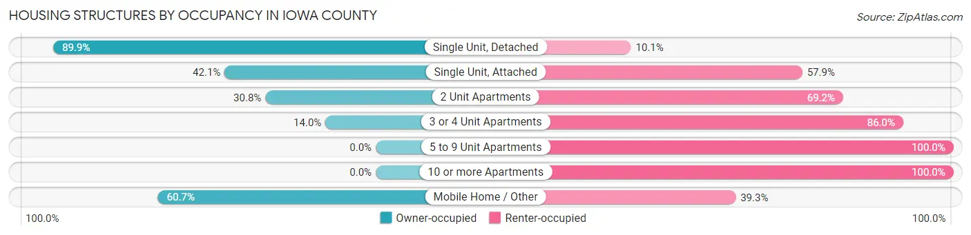 Housing Structures by Occupancy in Iowa County