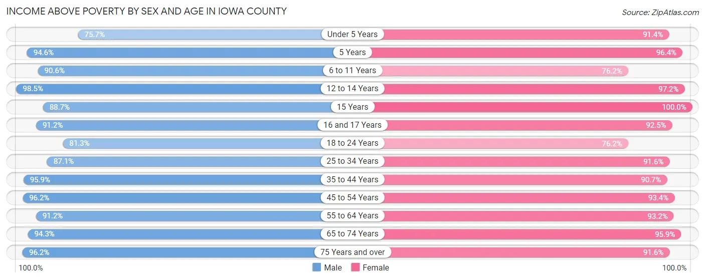 Income Above Poverty by Sex and Age in Iowa County