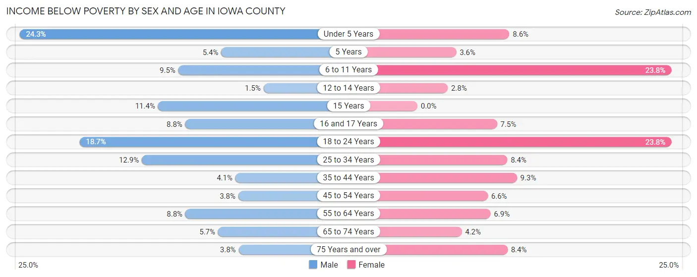 Income Below Poverty by Sex and Age in Iowa County