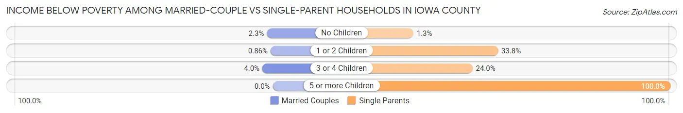 Income Below Poverty Among Married-Couple vs Single-Parent Households in Iowa County