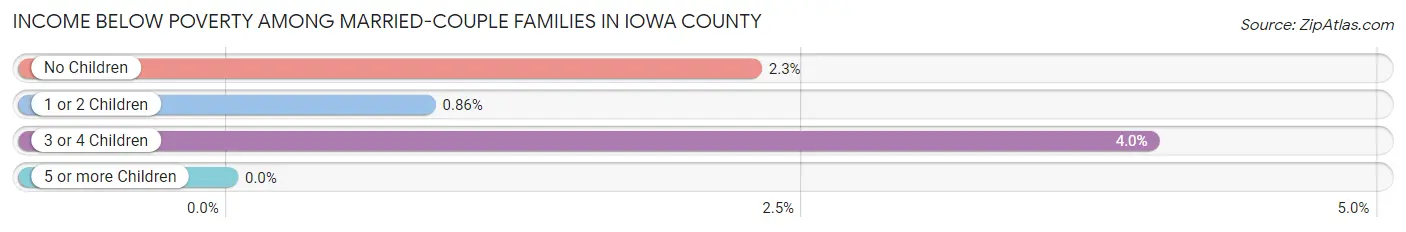 Income Below Poverty Among Married-Couple Families in Iowa County