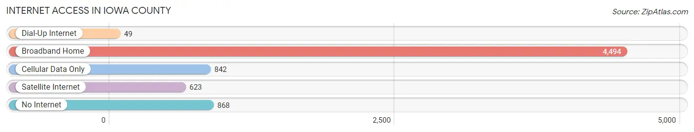 Internet Access in Iowa County