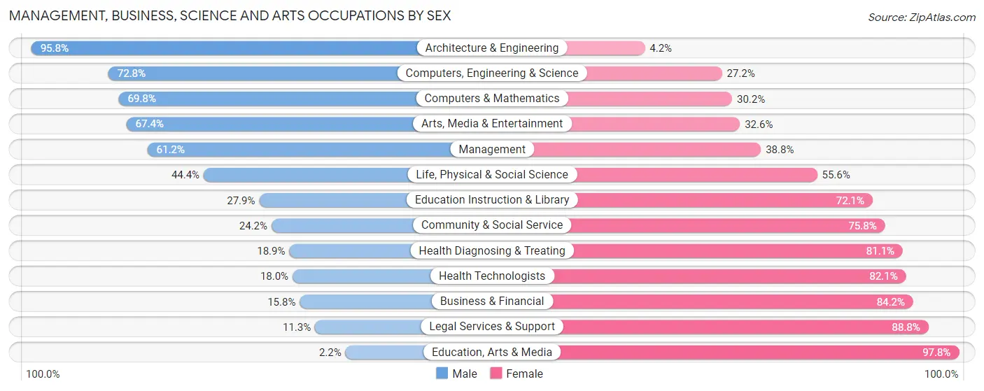 Management, Business, Science and Arts Occupations by Sex in Iowa County
