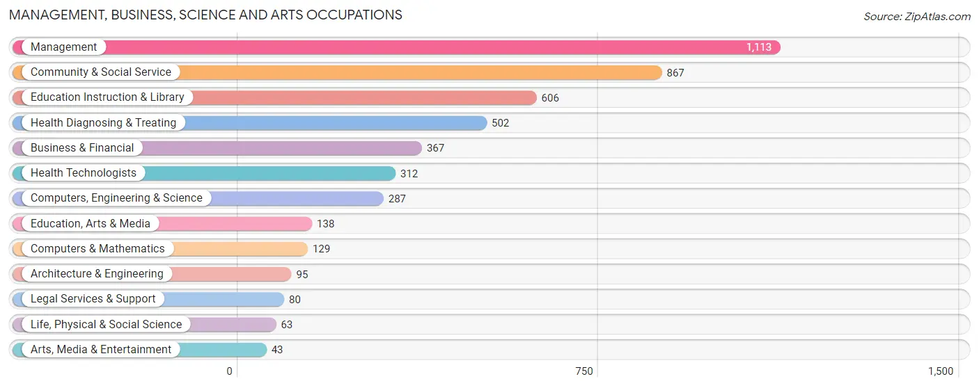 Management, Business, Science and Arts Occupations in Iowa County