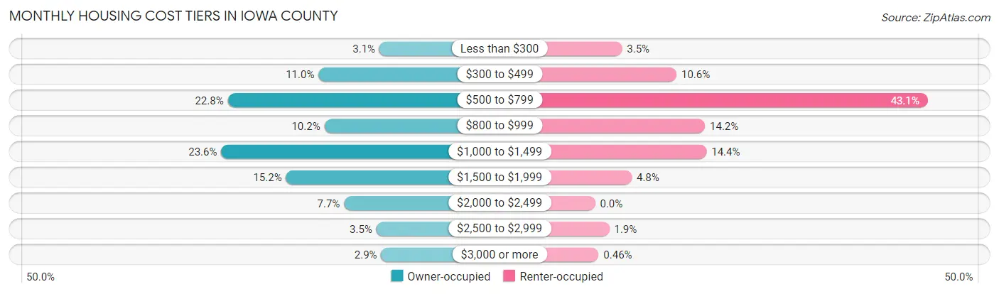 Monthly Housing Cost Tiers in Iowa County