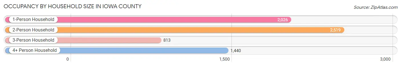 Occupancy by Household Size in Iowa County