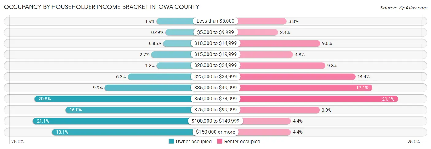 Occupancy by Householder Income Bracket in Iowa County