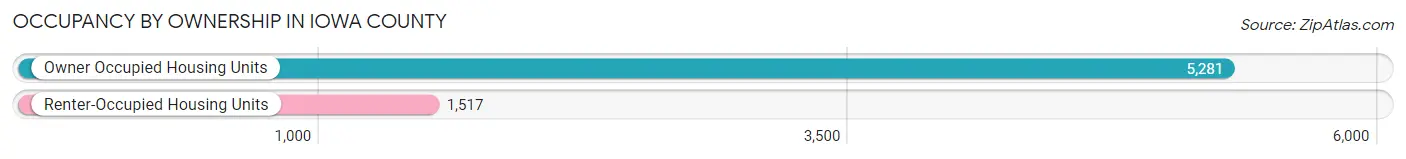 Occupancy by Ownership in Iowa County
