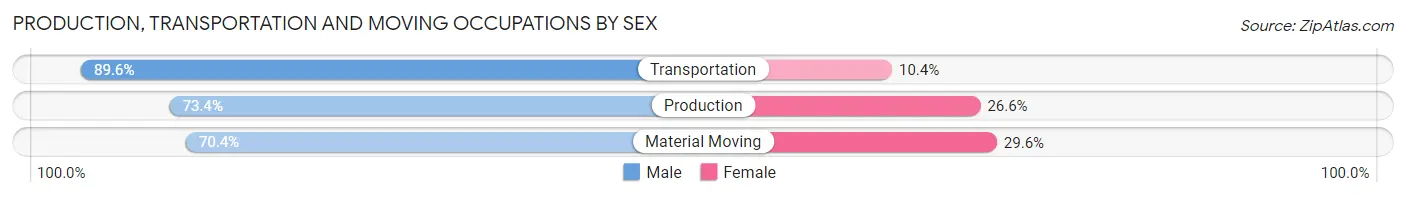 Production, Transportation and Moving Occupations by Sex in Iowa County
