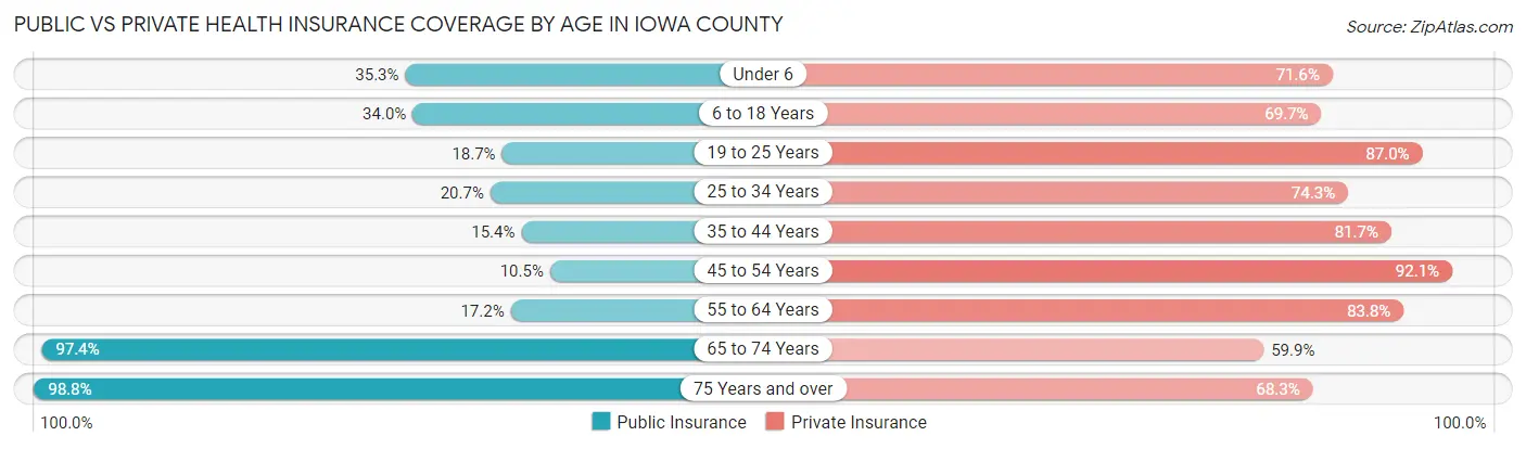 Public vs Private Health Insurance Coverage by Age in Iowa County