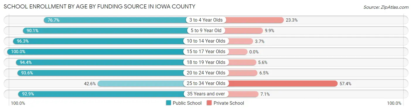 School Enrollment by Age by Funding Source in Iowa County