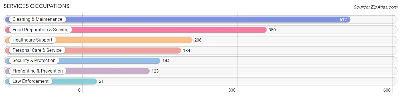 Services Occupations in Iowa County