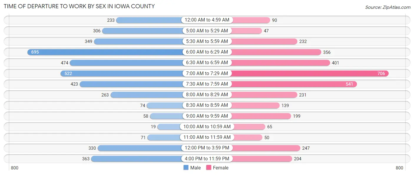 Time of Departure to Work by Sex in Iowa County